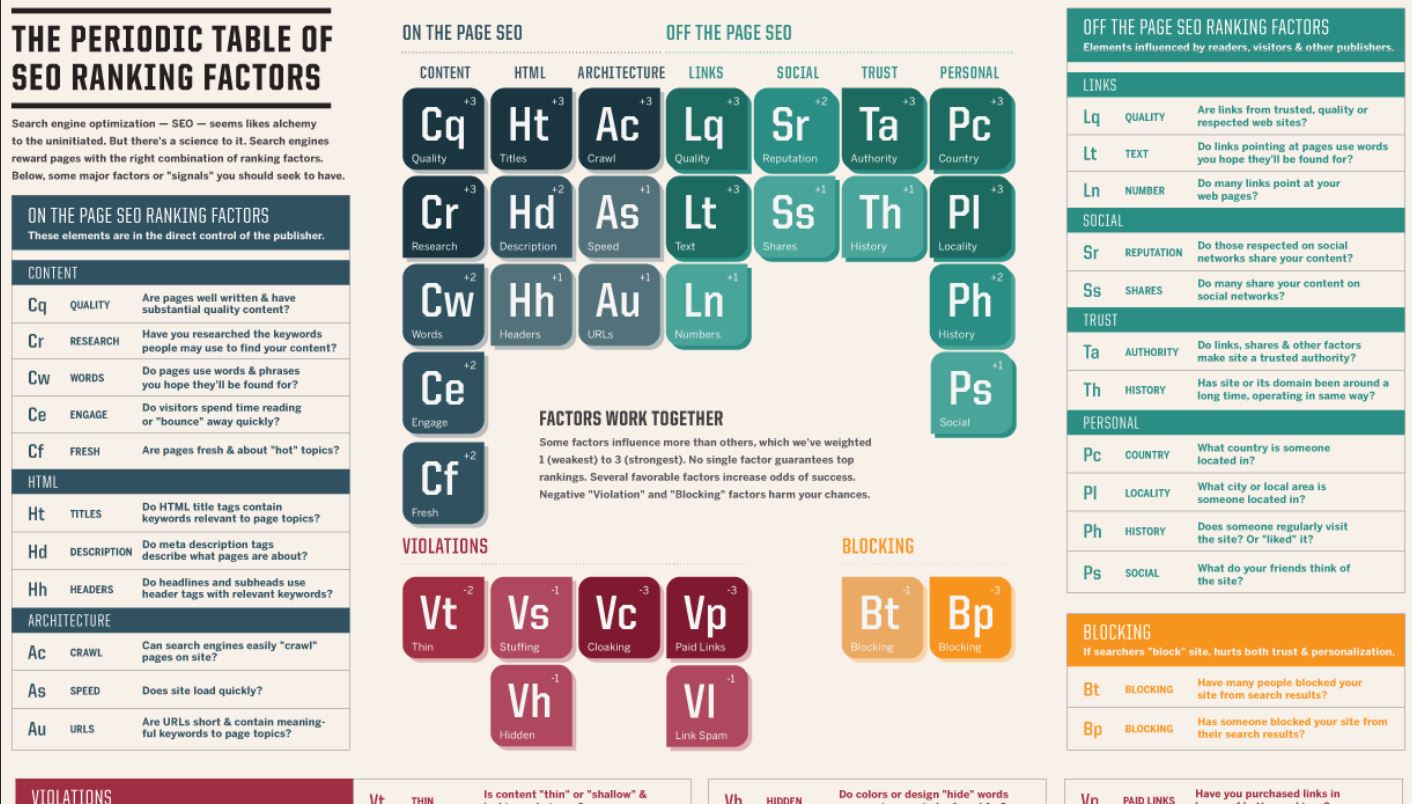 SEO-Infografik Periodensystem der chemischen Elemente